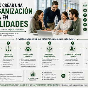 Cómo crear una organización basada en habilidades